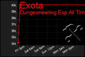 Total Graph of Exota