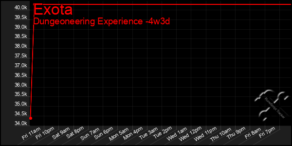 Last 31 Days Graph of Exota