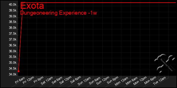 Last 7 Days Graph of Exota