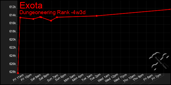 Last 31 Days Graph of Exota