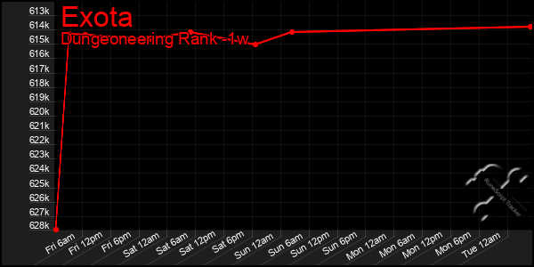 Last 7 Days Graph of Exota