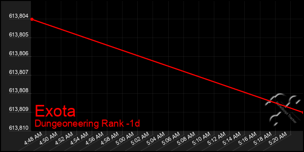 Last 24 Hours Graph of Exota