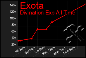 Total Graph of Exota