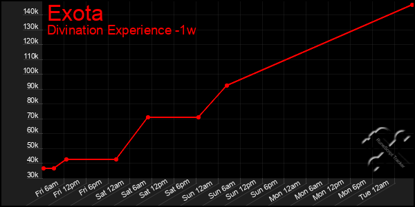 Last 7 Days Graph of Exota