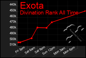 Total Graph of Exota