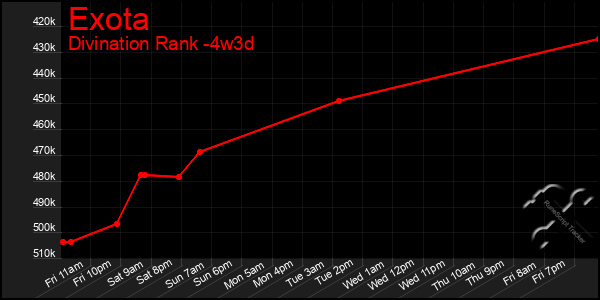 Last 31 Days Graph of Exota