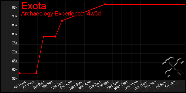 Last 31 Days Graph of Exota