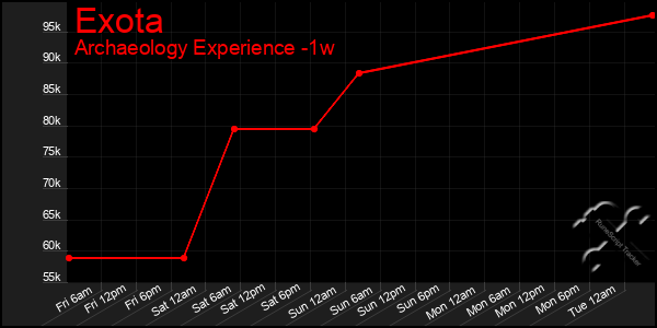 Last 7 Days Graph of Exota