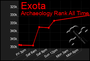 Total Graph of Exota