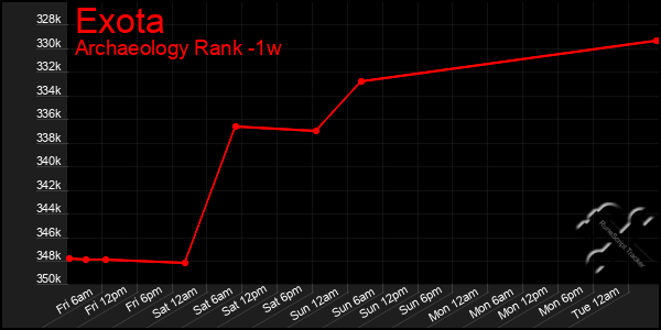 Last 7 Days Graph of Exota