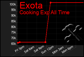 Total Graph of Exota