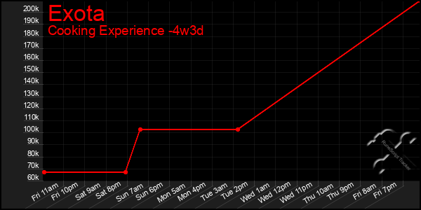 Last 31 Days Graph of Exota