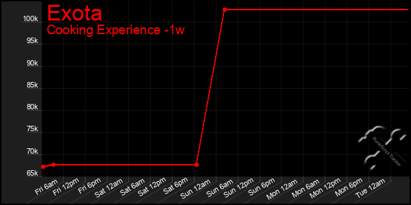 Last 7 Days Graph of Exota