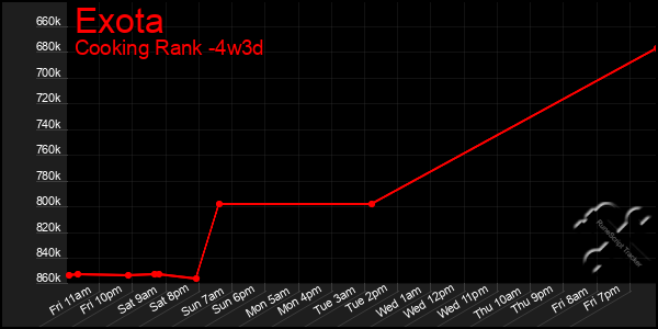 Last 31 Days Graph of Exota