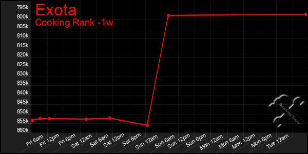 Last 7 Days Graph of Exota