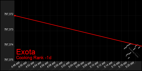 Last 24 Hours Graph of Exota