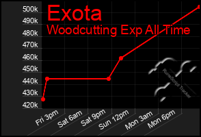 Total Graph of Exota