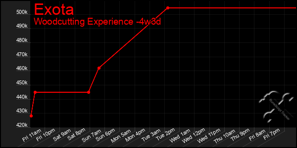 Last 31 Days Graph of Exota