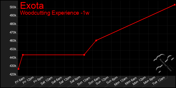 Last 7 Days Graph of Exota