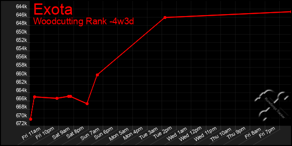 Last 31 Days Graph of Exota