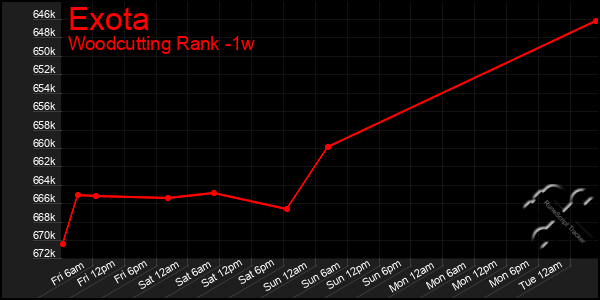 Last 7 Days Graph of Exota