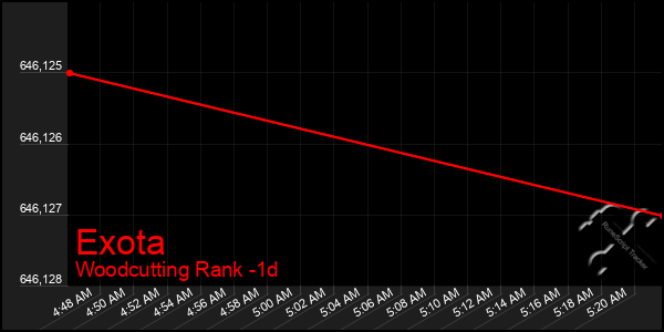 Last 24 Hours Graph of Exota