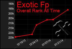 Total Graph of Exotic Fp