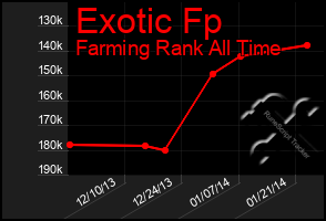 Total Graph of Exotic Fp