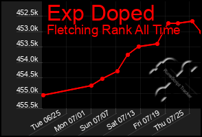 Total Graph of Exp Doped