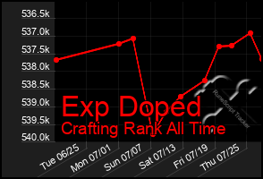 Total Graph of Exp Doped