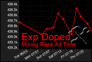 Total Graph of Exp Doped