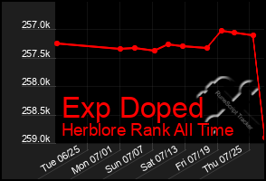 Total Graph of Exp Doped