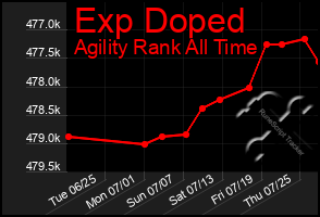 Total Graph of Exp Doped