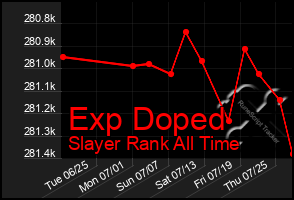 Total Graph of Exp Doped