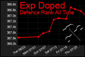 Total Graph of Exp Doped