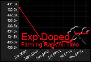 Total Graph of Exp Doped
