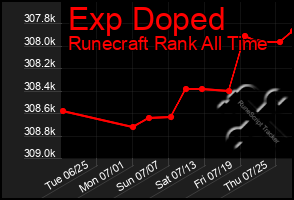 Total Graph of Exp Doped