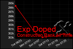 Total Graph of Exp Doped