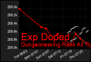 Total Graph of Exp Doped