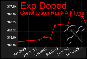 Total Graph of Exp Doped