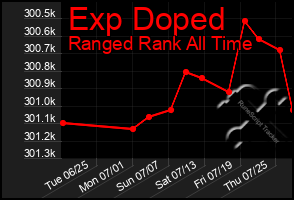 Total Graph of Exp Doped