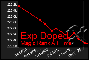 Total Graph of Exp Doped