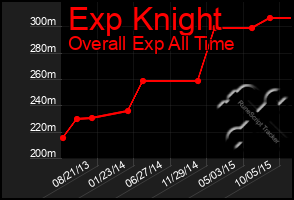 Total Graph of Exp Knight