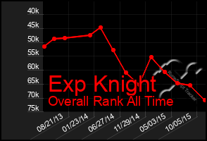 Total Graph of Exp Knight