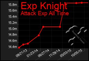 Total Graph of Exp Knight