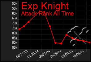 Total Graph of Exp Knight