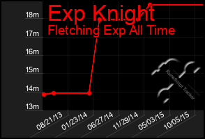 Total Graph of Exp Knight