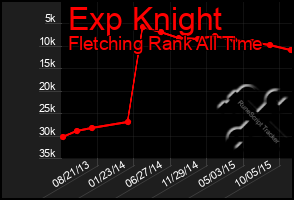 Total Graph of Exp Knight