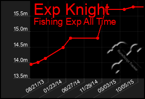 Total Graph of Exp Knight