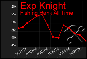 Total Graph of Exp Knight